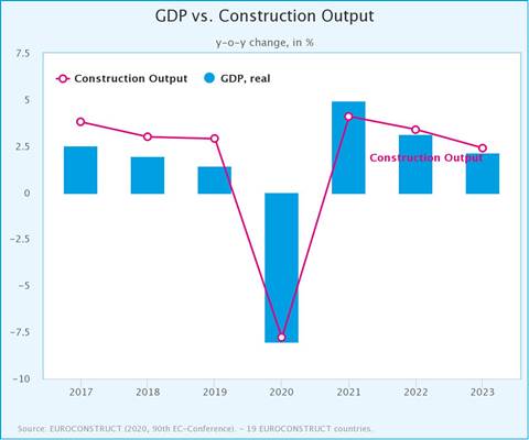 Euroconstruct-chart