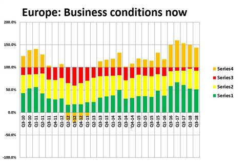 Business Conditions Now HIGH
